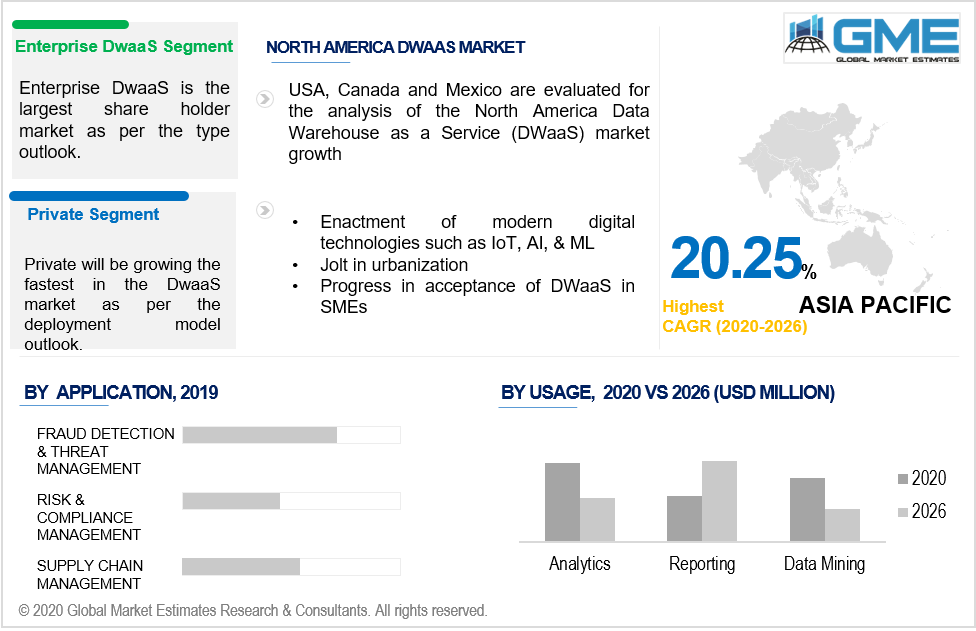 Data Warehouse as a Service (DWaaS) Market